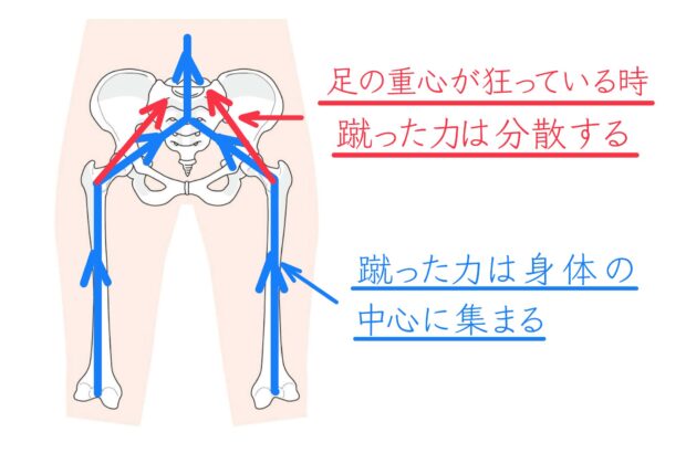パワーをロスなく地面に伝える為に。のイメージ画像